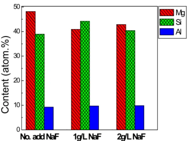 Fig. 7. The EDS analyze for oxide film in different concentrate  NaF. (1) 1 g/L NaF, (2) 2 g/L NaF.