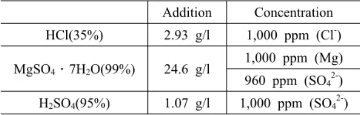 Table 2. Preparing method of synthetic tap water