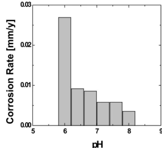 Fig. 2. Potentiadynamic polarization curves of copper with pH  in synthetic tap water