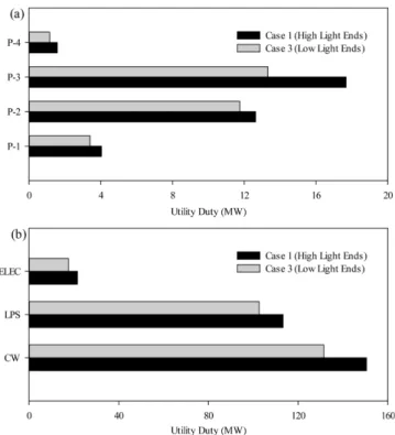 Fig. 10. The refrigerants flow rate and required electricity utility duty of ethylene refrigeration process for different reactor effluent compositions.