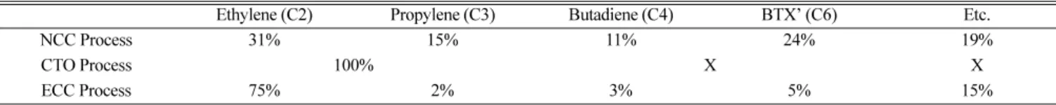 Table 2. The type, conditions and cost of the utilities used in the process simulation