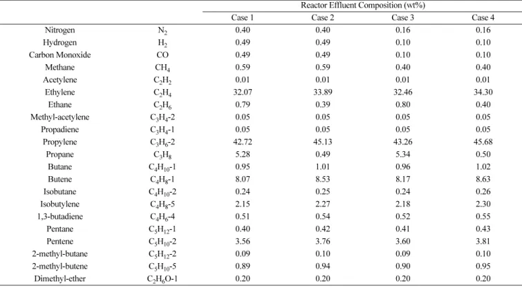 Table 3. Compositions of the reactor effluent in MTO process