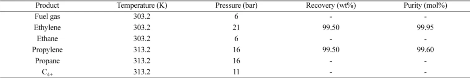 Fig. 1. Mole fraction profile of products for various modified H-ZSM-5 catalyst in the MTO reaction (O: olefin, P: paraffin).