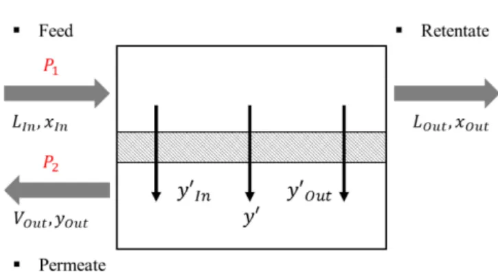 Fig. 2. Membrane process flow diagram for gas separation in hybrid membrane/distillation system.