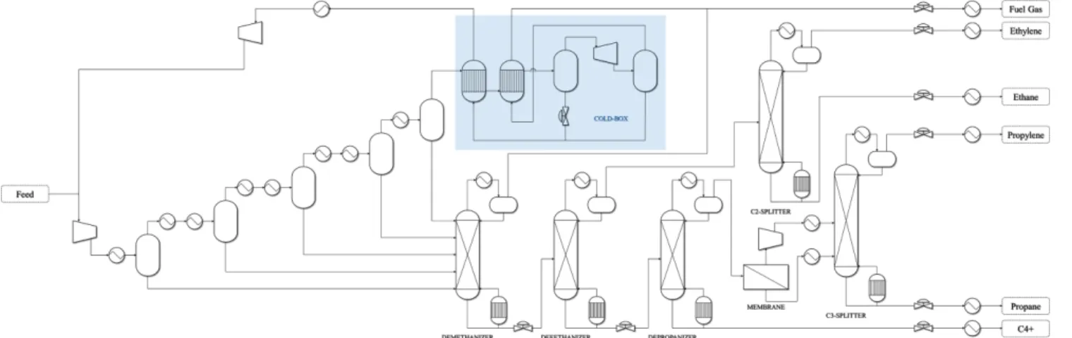 Fig. 6. Process flow diagram of cryogenic separation combined with hybrid membrane/distillation process.