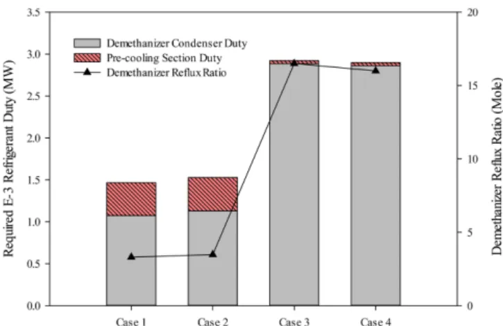 Fig. 9. Variation of (a) condenser temperature and (b) ethylene flow rate in distillate stream with reflux ratio in demethanizer.