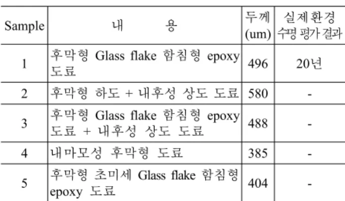 Table 1. 강관합성 말뚝 방식용 시험 시편 종류