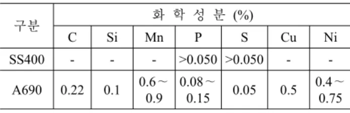 Table 2. SS400과 A690 강재의 화학조성 비교 구분 화 학 성 분 (%) C Si Mn P S Cu Ni SS400 - - - >0.050 >0.050 -  -A690 0.22 0.1 0.6∼ 0.9 0.08∼0.15 0.05 0.5 0.4∼0.75 Table 3