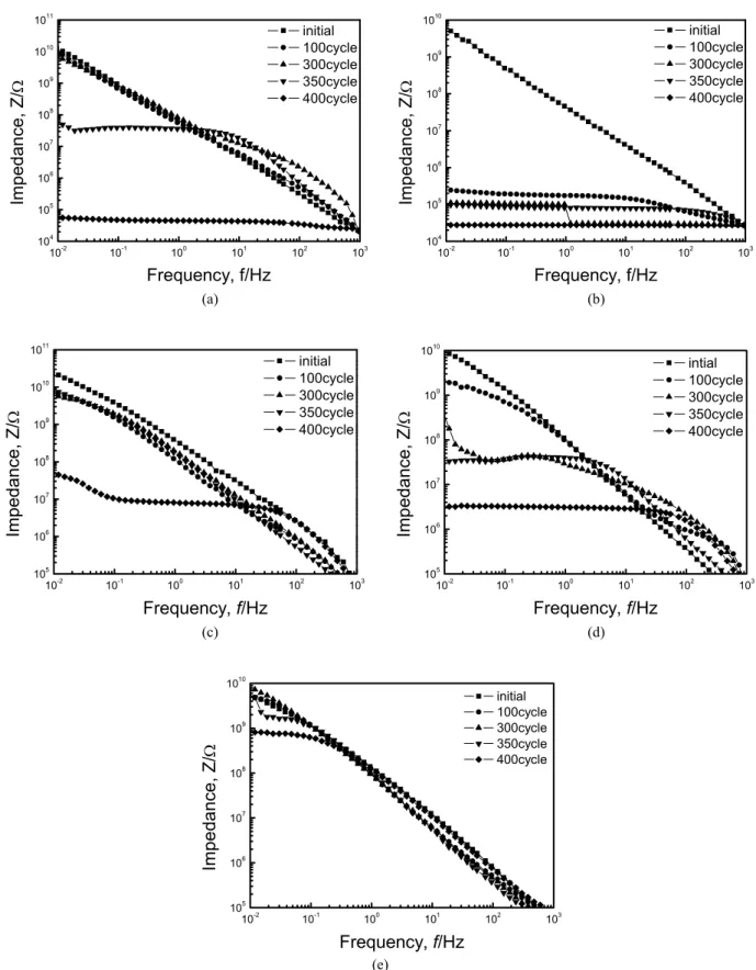 Fig. 2.  가속부식 시험 시간에 따른 유기 도장 시편의 임피던스 값 변화: (a)Sample 1, (b)Sample 2, (c)Sample 3, (d)Sample  4, (e)Sample 5.