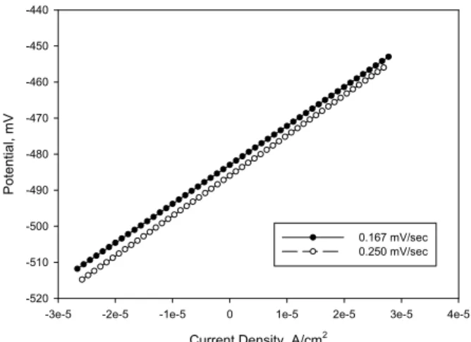 Fig. 3. Polarization plots for the determination of sensitivity  coefficient of the NaCl concentration of solution.