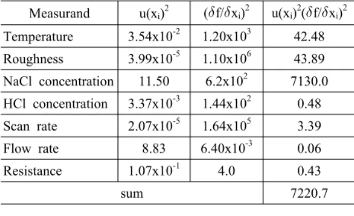 Table 3. Type B uncertainty in polarization resistance measure- measure-ment.