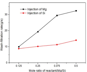 Table 2. Average particle size of magnesium silicates p. No. Particle size.of after 