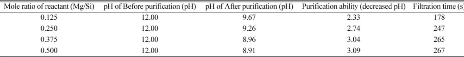 Fig. 12. Wash-filtration rate and purification filtration rate according to mole ratio of reactant (Mg/Si)