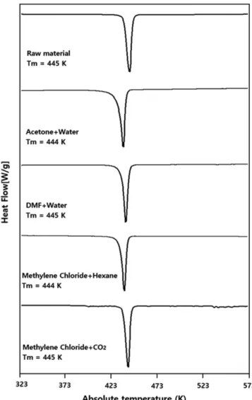 Fig. 4. Average particle size of nifedipine that crystallized from various solvent+antisolvent mixtures