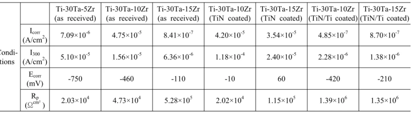 Fig. 5. Polarization curves of TiN/Ti coated Ti-30Ta-xZr alloys  after potentiodynamic test in 0.9% NaCl solution at 36.5±1℃.