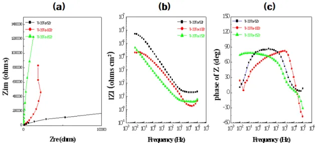 Fig. 6. AC Impedance results of Ti-30Ta-xZr alloys in 0.9% NaCl solution at 36.5±1℃. (a) Nyquist plots, (b) Bode plots, (c)  Bode phase plots