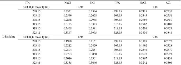 Fig. 2. Solubility of L-histidine in aqueous NaCl solutions at vari- vari-ous temperatures: ■, in pure water; ∆, 0.5 mol·kg -1  NaCl;  ●, 1 mol·kg -1  NaCl; □, 1.5 mol·kg −1  NaCl, ★, 2 mol·kg -1  NaCl.