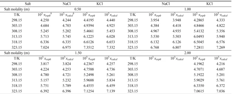 Table 5. Experimental and correlated mole fraction solubility of l-histidine in different molalities of aqueous chloride solutions at temperatures ranging from (298.15 to 323.15 under p = 101.3 kPa a