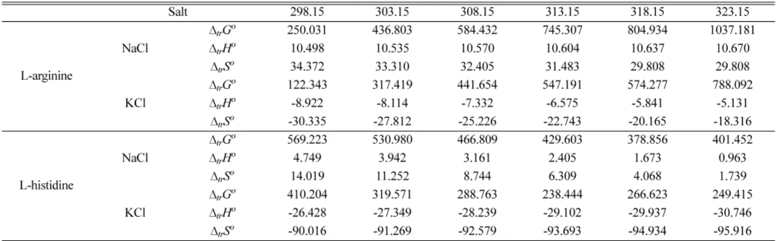 Table 6 shows that the values of RMSD and RAD are not greater than 1.289×10 -4  and 1.423×10 -2  for L-arginine, 1.908×10 -4  and 1.105×10 -2  for L-histidine, accordingly, indicating that the computed solubility of the empirical equation agrees well with 