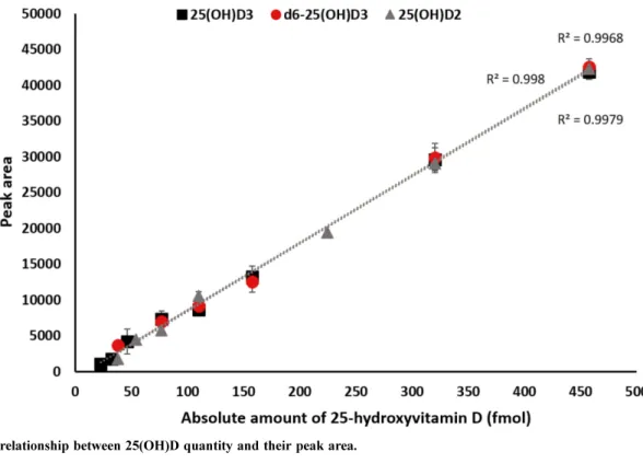 Fig. 5. Relative quantitative analysis of 25(OH)D 3  with different molar ratios of deuterated 25-hydroxyvitamin D 3  (d 6 -25(OH)D 3 ) in human normal serum