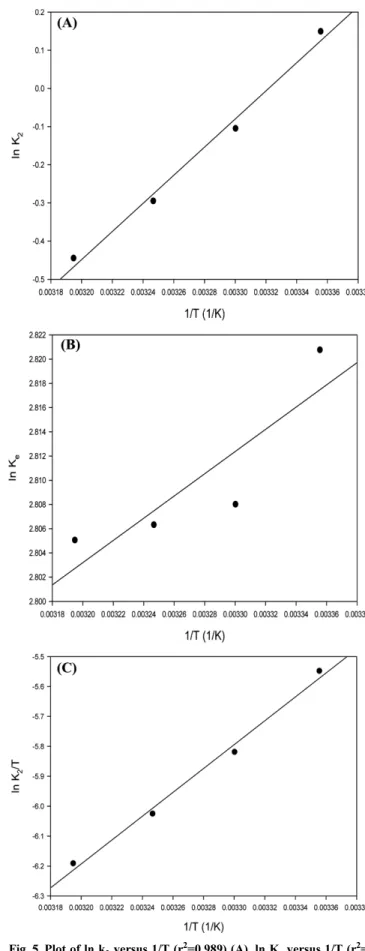 Fig. 5. Plot of ln k 2  versus 1/T (r 2 =0.989) (A), ln K e  versus 1/T (r 2 = 0.766) (B), and ln k 2 /T versus 1/T (r 2 =0.991) (C).