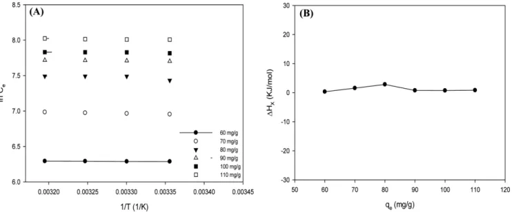 Fig. 6. Plot of ln C e  versus 1/T (A) and ΔH X  versus q e  (B) for the adsorption of 7-epi-10-deacetylpaclitaxel onto Sylopute.