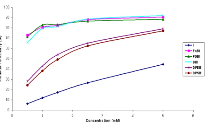 Fig. 1. Plot of inhibition efficiency(%) vs concentration(mM)  for the inhibition of corrosion of mild steel in 1 M H 2 SO 4