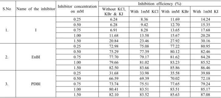 Table 8. Atomic Absorption Spectroscopy Amount of dissolved  iron present in the corrosive solution with and without inhibitors  in 1 M H 2 SO 4 S.No Name of the inhibitor Inhibitor concentration (mM) Amount of iron content (mg/l) Inhibitionefficiency(%) 1