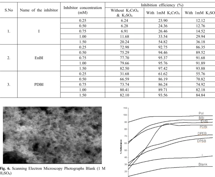Table 10. Synergistic effect of 1 mM K 2 CrO 4  and 1 mM K 2 SO 4 on the inhibition efficiency of inhibitors by weight loss method at 30±1℃