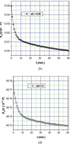 Fig. 3. Variation of overall stress intensity factors