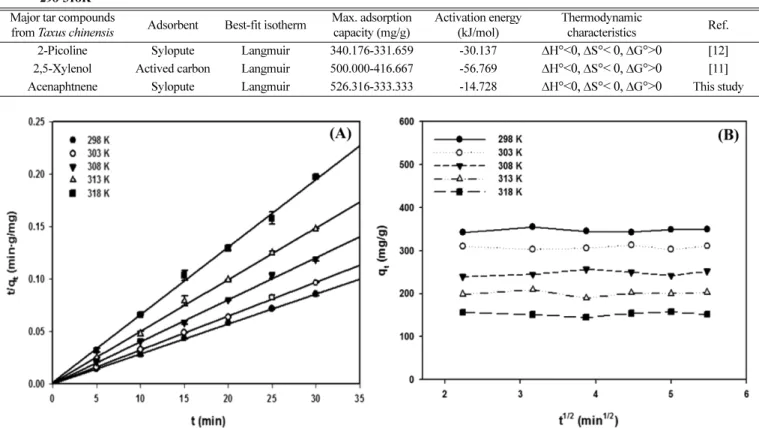 Fig. 3. Pseudo-second-order plot (A) and intraparticle diffusion plot (B) for the adsorption acenaphthene onto Sylopute at acenaphthene con- con-centration 3,500 mg/L, Sylopute 4 g/L.