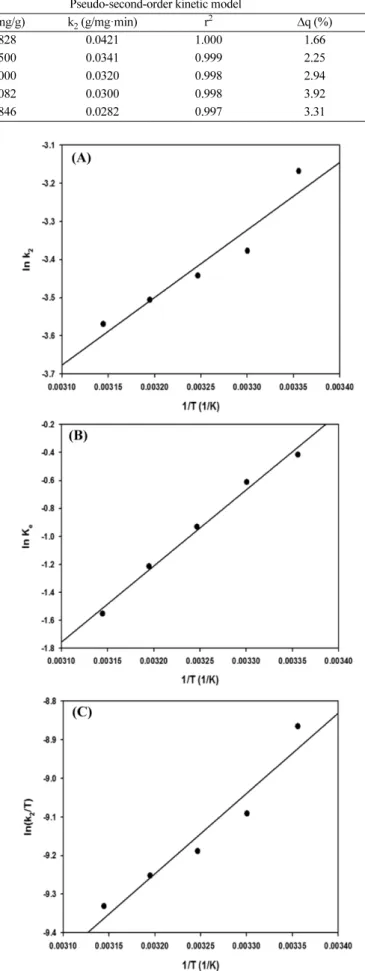 Table 3. Parameters of pseudo-second-order kinetic model for the adsorption of acenaphthene onto Sylopute at different temperatures Initial conc