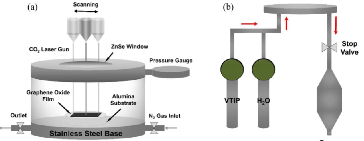 Fig. 1. Schematic illustration of (a) CO 2  laser reduction equipment [29] and (b) ALD system.