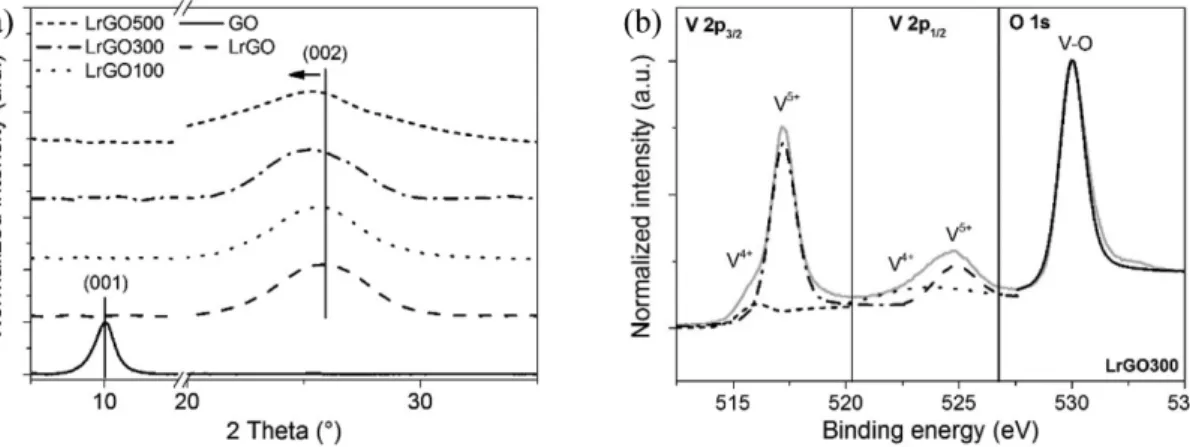 Table 1. Conditions of VO x  ALD for 1 cycle