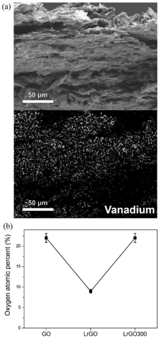 Fig. 3. (a) Cross-sectional FE-SEM image (top) and EDS (bottom) for vanadium elemental mapping of representative LrGO300 and (b) Oxygen atomic percent of GO, LrGO and LrGO300.