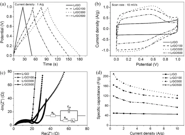 Fig. 4. (a) GCD, (b) CV, (c) Nyquist plots (inset is Randles circuit) and (d) specific capacitance curves of LrGO, LrGO100, LrGO300 and LrGO500.
