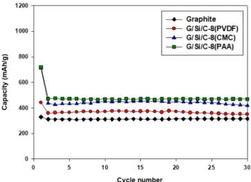 Fig. 7. Cycle performances of Graphite/Silicon/Pitch composites with different pitch contents.