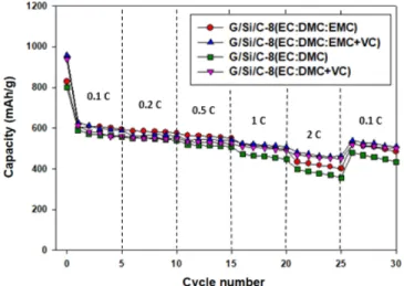 Fig. 11. Cyclic voltammograms of Graphite/Silicon/Pitch composites according to electrolyte additives (a)EC : DMC : EMC, (b)EC : DMC : EMC + VC 5 wt%, (c)EC : DMC, (d)EC : DMC + VC 5 wt%.