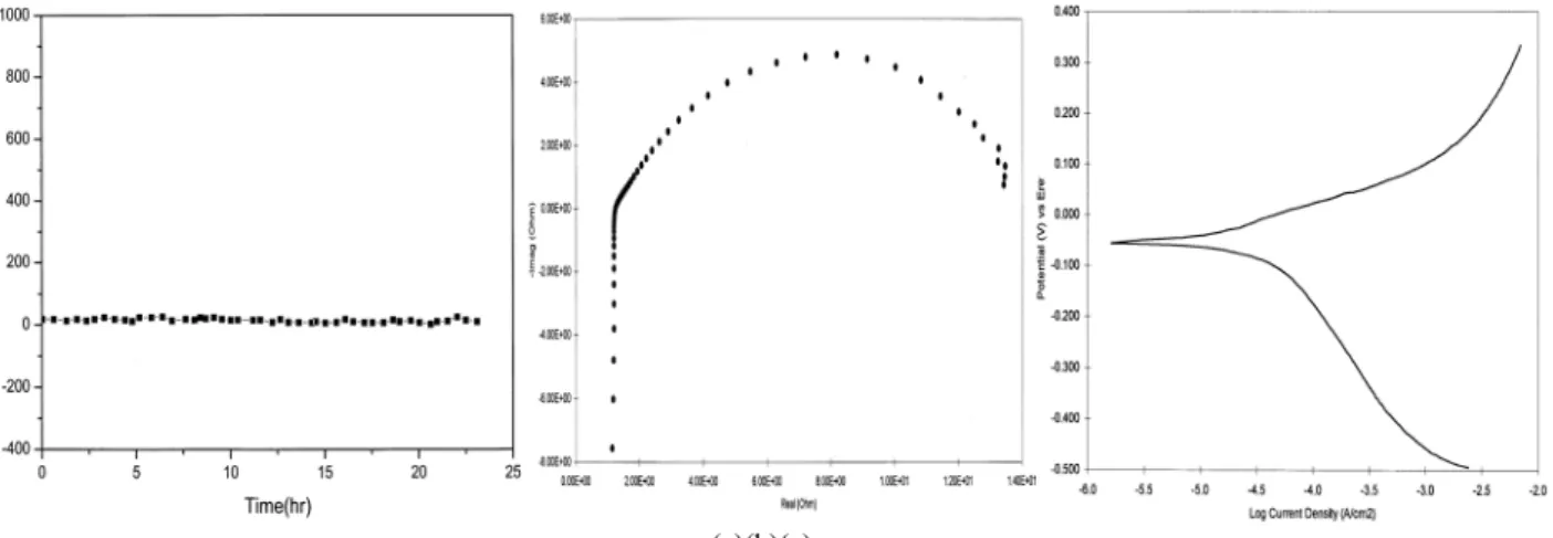 Fig. 2. Statistical analysis of low carbon steel after uniform corrosion. (a) Noise Resistance(Rn)  (b) Impedance(Z)  (c) Polarization  Resistance(Rp)