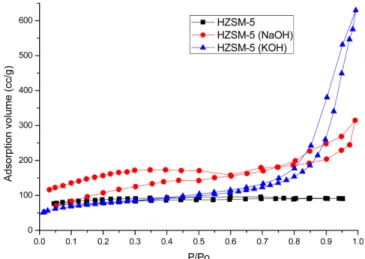 Fig. 2. N 2  adsorption and desorption isotherms profile at 77 K for untreated HZSM-5 and desilicated HZSM-5 with NaOH and KOH solution.