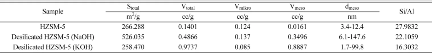 Fig. 3. Pores size distribution profile BJH adsorption for untreated HZSM-5 and desilicated HZSM-5 with NaOH dan KOH solution.