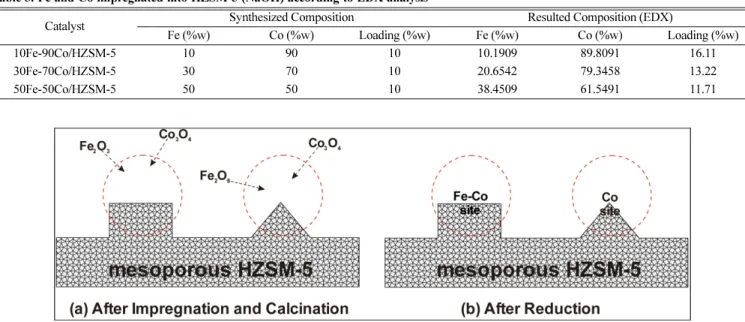 Table 2. Impregnated iron and cobalt composition on Fe-Co/HZSM-5 catalyst according to XRF analysis