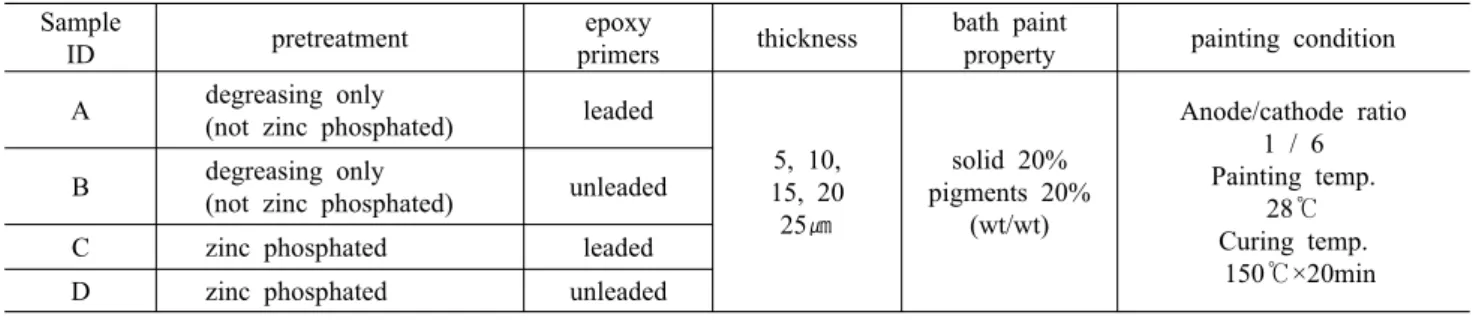 Fig. 2. The results of 1200 hours exposure tested panels by SST (thickness: 5, 10, 15, 20, 25 ㎛) 35℃ Salt spray 4hrs  35℃ Salt spray 4hrs  60℃ Dry 2hrs60℃ Dry 2hrs50℃ Blister Box 2hrs50℃ Blister Box 2hrs8hr/1cycle8hr/1cycle