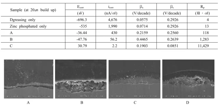 Fig. 5. The cross-sectional SEM images of different primer after 21days immersion at 50℃ with EIS performed.