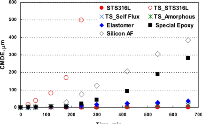 Fig. 9. Cumulative mean depth of coatings: water-jet test