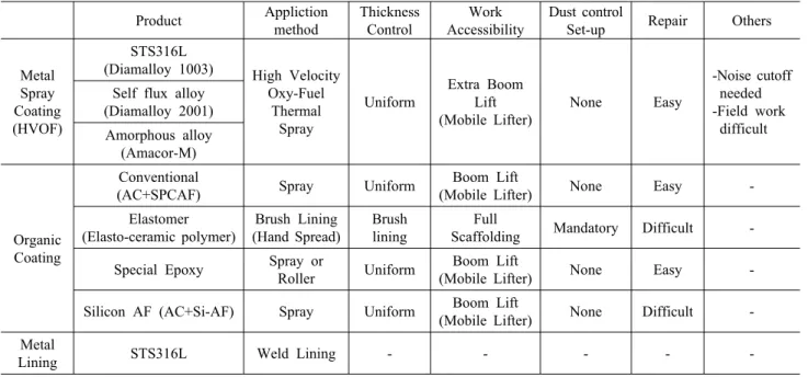 Table 4. Workability comparison of selected coating materials