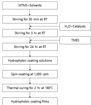 Fig. 1. Preparation method of water-repellent coating films.