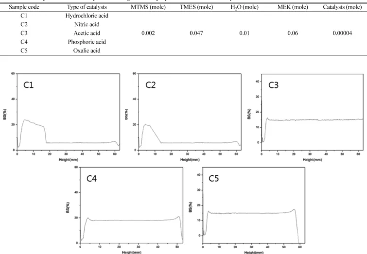 Fig. 4 는 촉매의 종류에 따라 달리 제조된 발수 코팅 용액의 분산 안정도를 Turbiscan을 사용해 평가한 결과이다. 강산인 염산(C1)과 질산(C2)을 사용하여 제조된 경우에는 측정 셀의 아래 20 mm 높Fig
