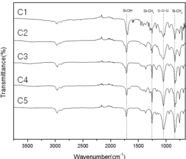 Fig. 7. FT-IR spectra of water-repellent coating solutions prepared with different catalysts in Table 1.