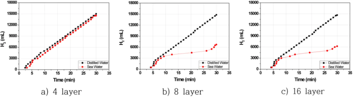 Fig. 1. Effect of pack thickness on the hydrogen evolution during NaBH 4  hydrolysis reaction with sea water.